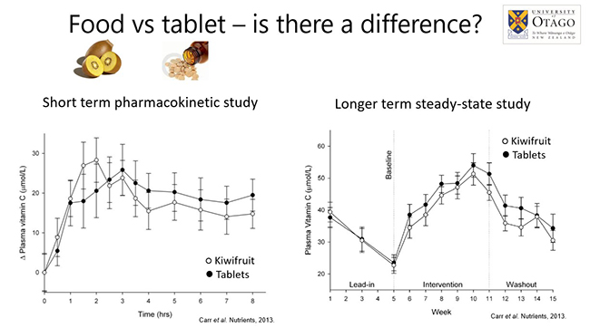 Food vs tablet